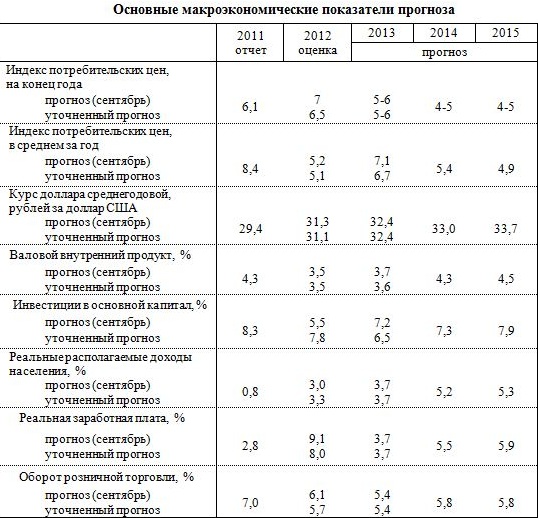 Прогноз социально-экономического развития России на 2013-2015 годы.