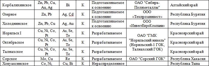 Месторождения красноярского края
