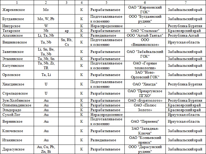 Месторождения красноярского края