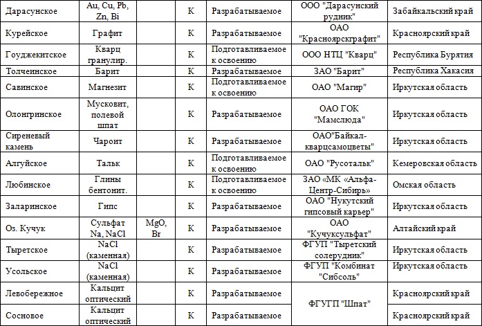 Месторождения Красноярского края