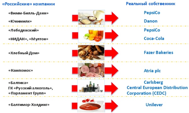 Реферат: Досье ОАО ВимБильДанн Продукты питания