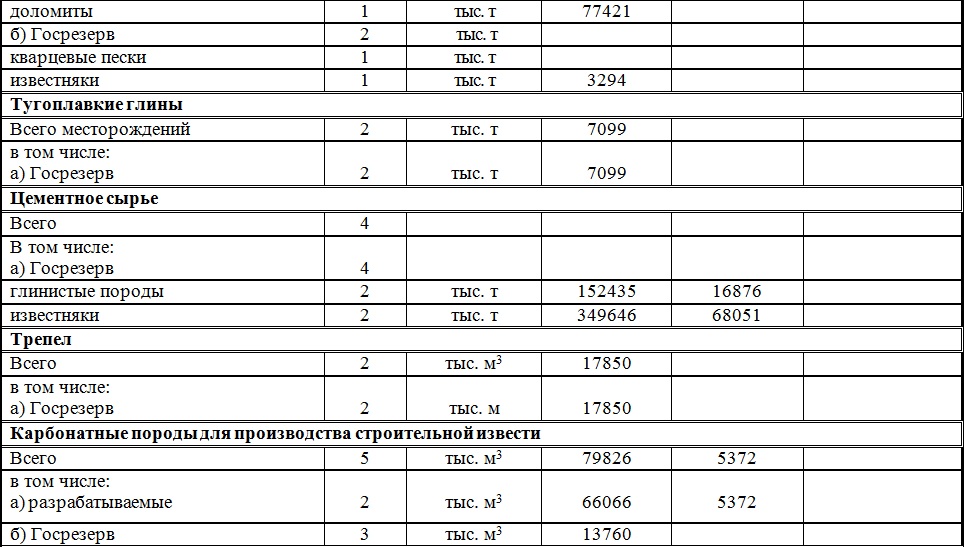 Месторождения Владимирской области