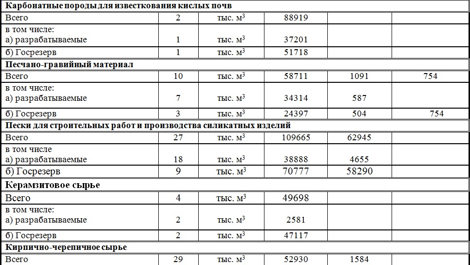 Месторождения Владимирской области