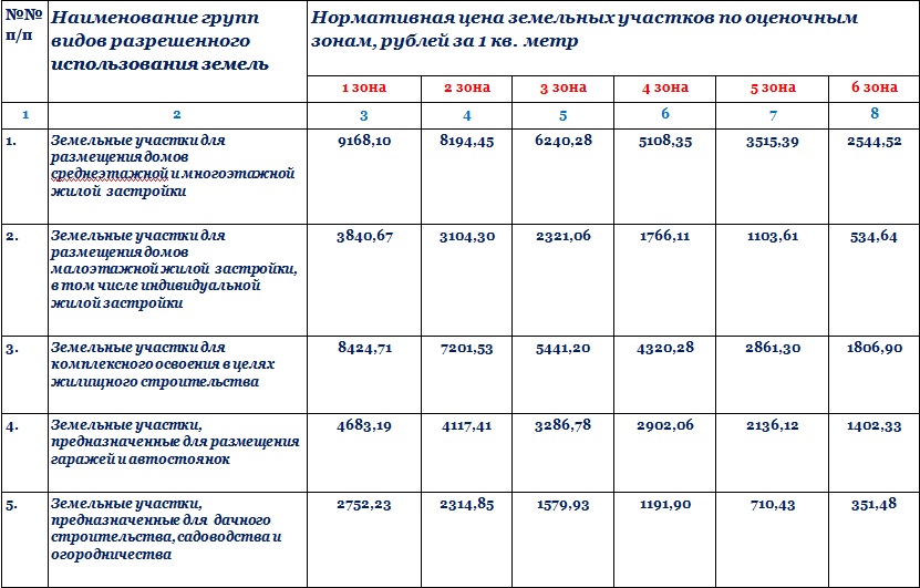 Цена земельных участков в Московской области 2015