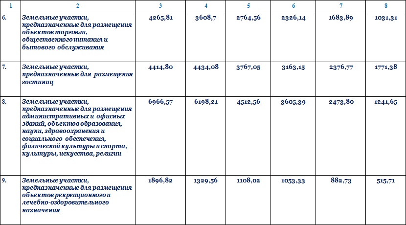Цена земельных участков в Московской области 2015