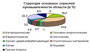 Полезные ископаемые Новосибирской области
